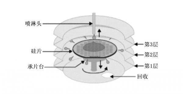 详解刻蚀清洗机的结构和工作原理(图9)