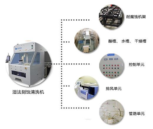 详解刻蚀清洗机的结构和工作原理(图2)