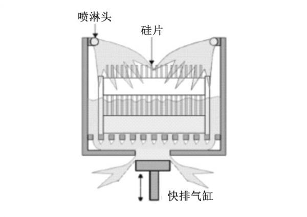 详解刻蚀清洗机的结构和工作原理(图3)