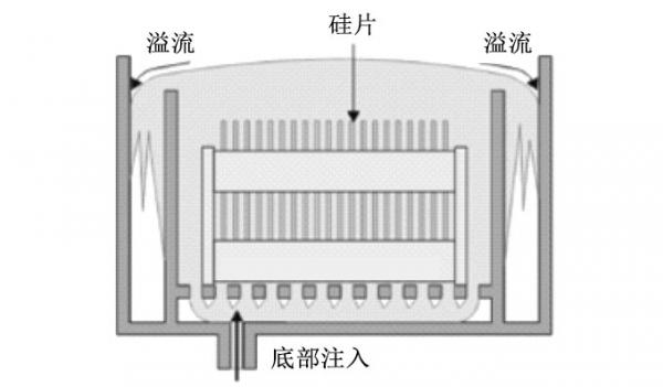 详解刻蚀清洗机的结构和工作原理(图4)