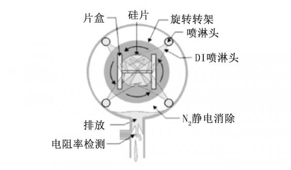 详解刻蚀清洗机的结构和工作原理(图5)