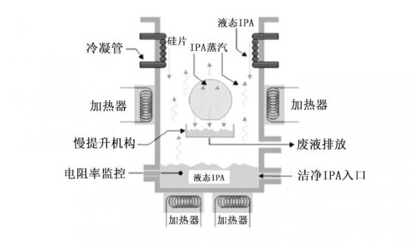 详解刻蚀清洗机的结构和工作原理(图7)