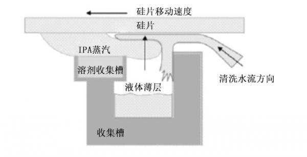 详解刻蚀清洗机的结构和工作原理(图8)